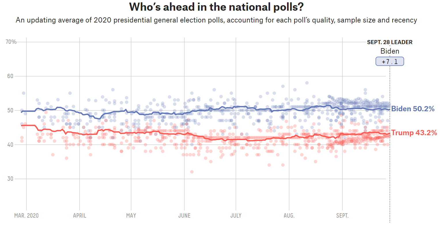 Latest FiveThirtyEight Poll Of Polls - Bonds & Currency News | Market News