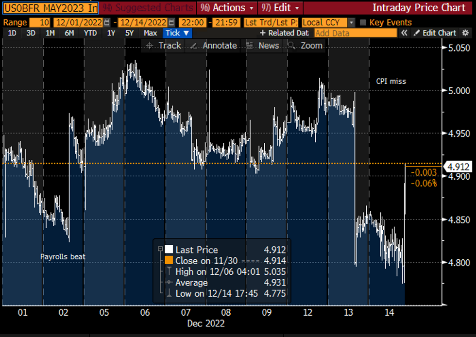 Fed Terminal Rises 10bps On FOMC Statement/SEP Bonds & Currency News