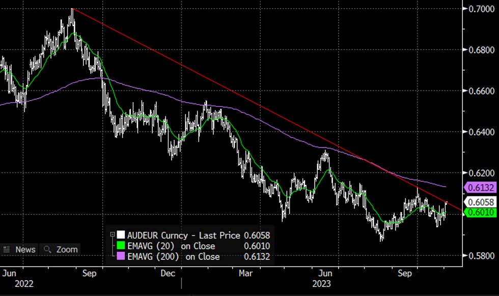 Aud Eur News