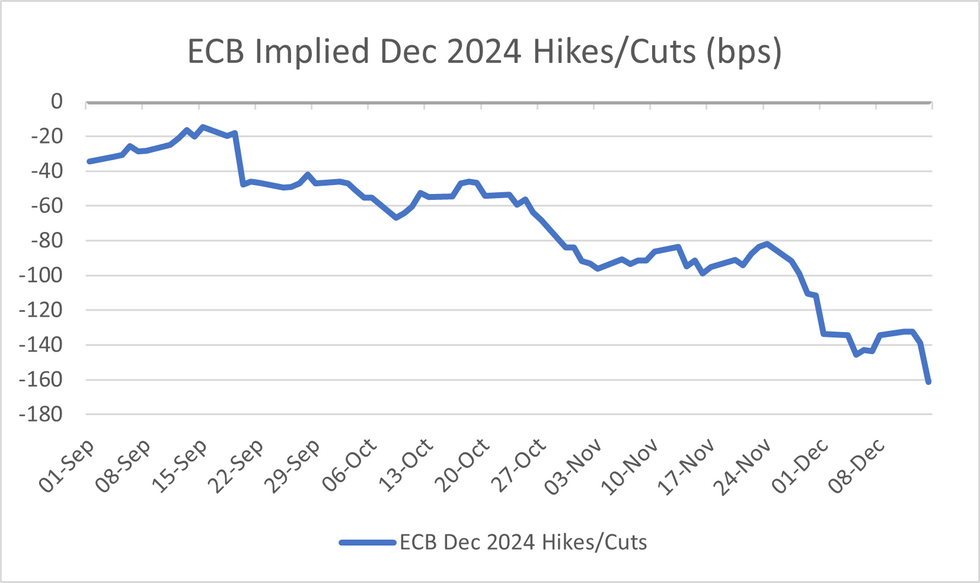 Over 160bps of Rate Cuts Priced Through 2024 Bonds & Currency News