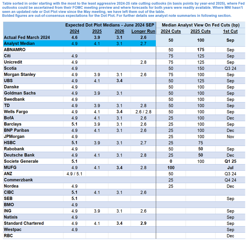 MNI Fed Preview June 2024 Analyst Outlook September In Focus