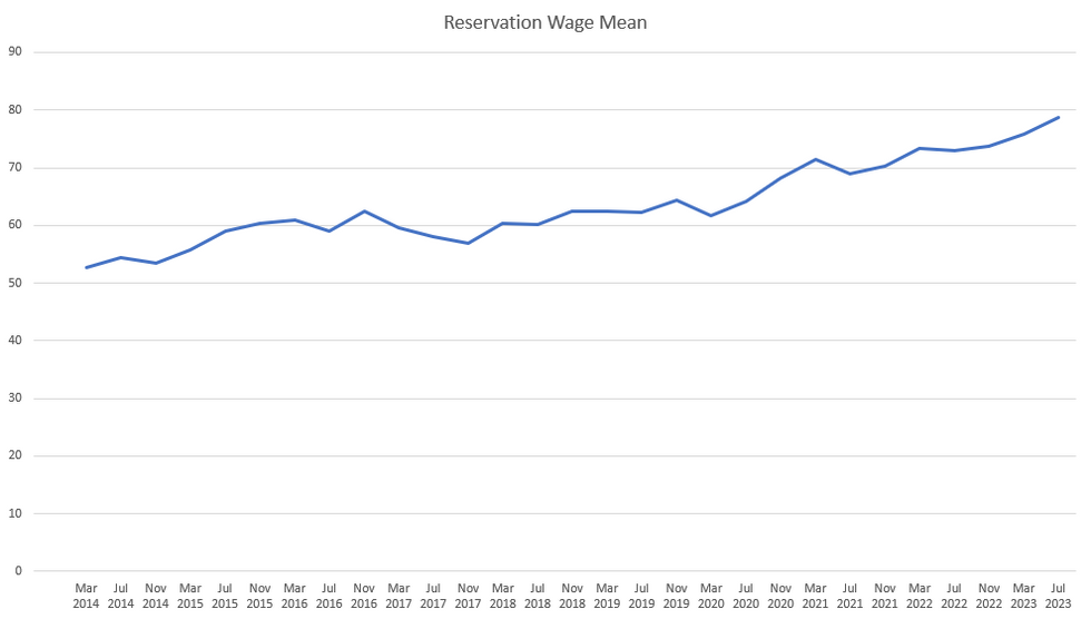 MNI BRIEF Americans’ Pay Floor Rises To RecordNY Fed Bonds